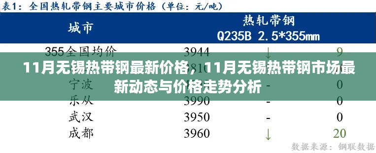 11月无锡热带钢市场最新动态及价格走势分析