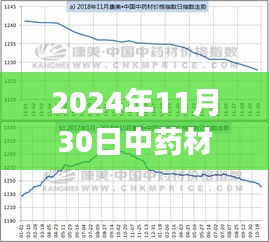 中药材行情低迷背后的原因，探究2024年11月30日的背后故事