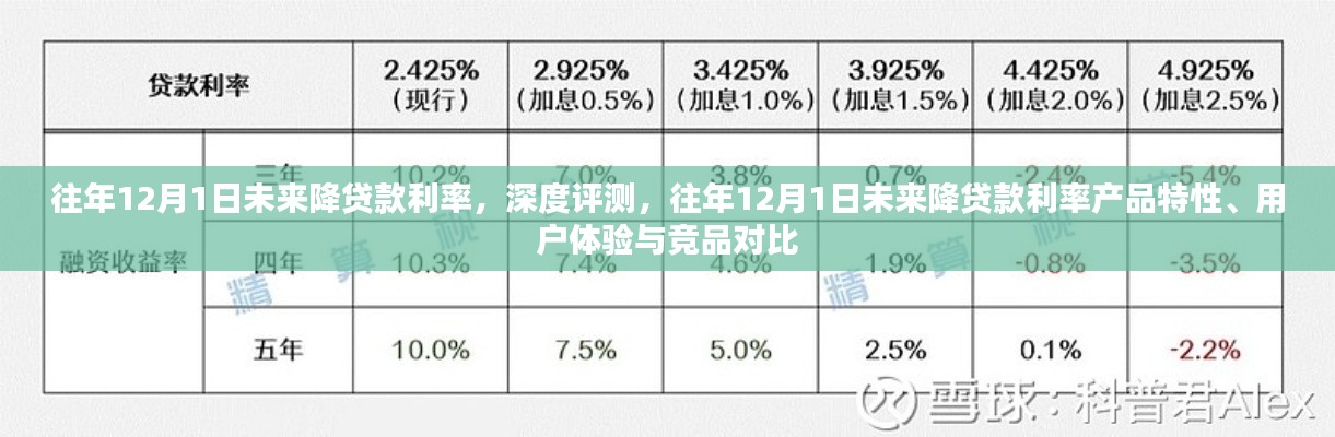 往年12月1日降息预期下的贷款利率产品，特性、用户体验与竞品深度对比