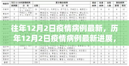 历年与最新进展，12月2日疫情病例回顾与前瞻分析