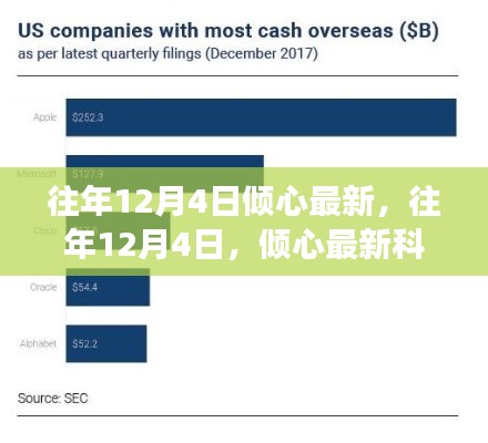 往年12月4日科技趋势展望，倾心最新科技动态