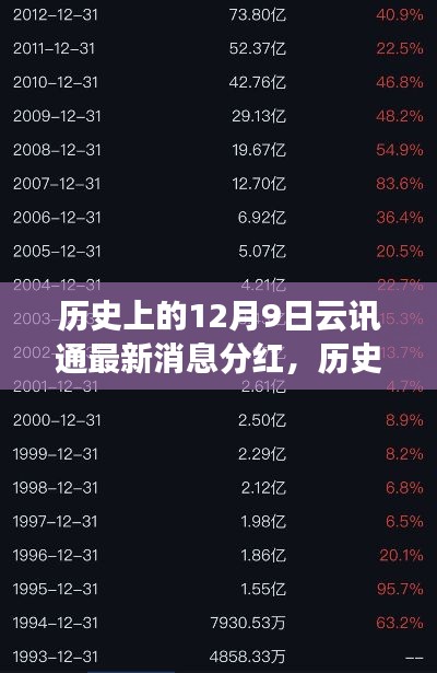 历史上的云讯通分红最新消息，开启学习与成长的自信之旅，12月9日最新消息分红回顾与展望。