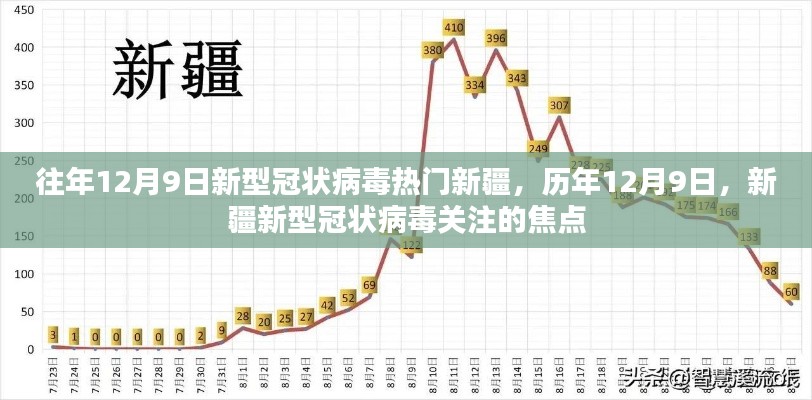 往年12月9日新型冠状病毒热门新疆，历年12月9日，新疆新型冠状病毒关注的焦点