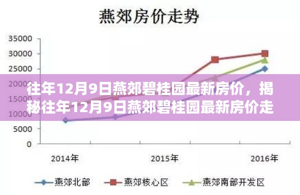 揭秘燕郊碧桂园往年12月9日最新房价走势及趋势分析预测