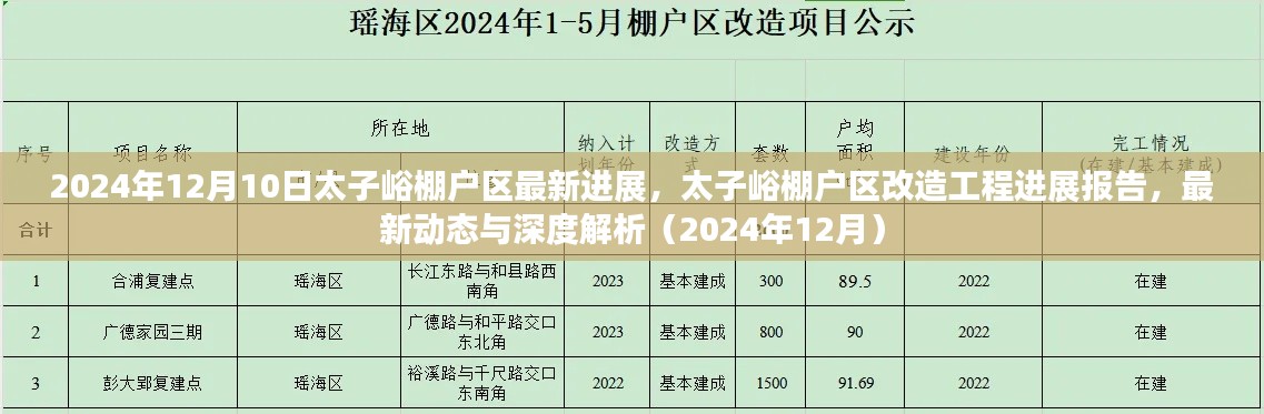 太子峪棚户区改造工程最新进展报告（深度解析，截至2024年12月）