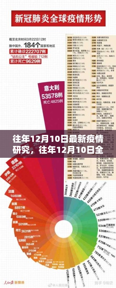 往年12月10日全球疫情最新研究综述及分析