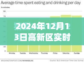 2024年12月13日高新区实时天气深度解析及气象报告