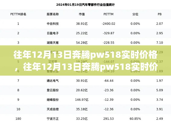 往年12月13日奔腾pw518实时价格分析，市场洞察与热点解读