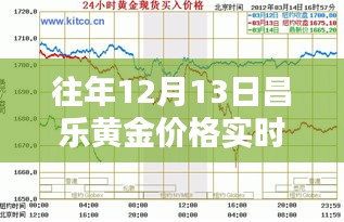 科技赋能下的昌乐黄金投资，实时行情走势触手可及，黄金投资新体验（往年12月13日昌乐黄金价格动态）