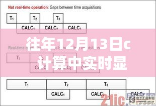 往年12月13日C计算产品实时显示评测报告