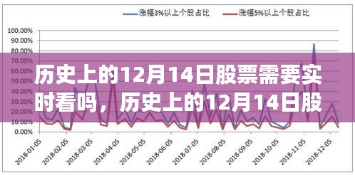 历史上的12月14日股市交易，实时关注的考量与价值