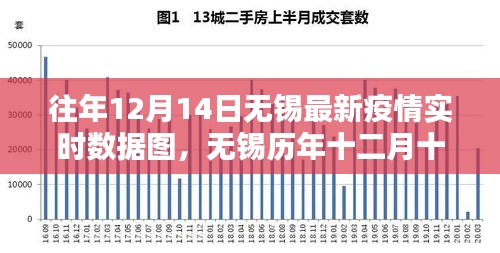 历年与最新数据对比，无锡十二月十四日疫情回顾与实时数据图分析