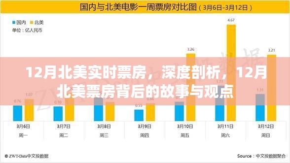 深度解析，12月北美票房背后的故事与观点，实时数据一览