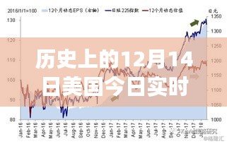 历史视角下的十二月十四日，美国今日实时状况深度解析