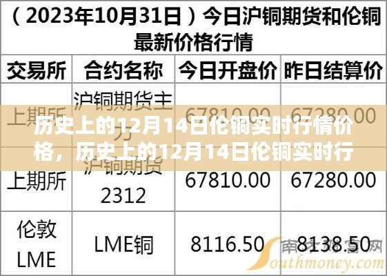 回顾历史上的12月14日伦铜实时行情价格及其影响