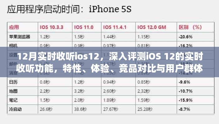 iOS 12实时收听功能深度解析，特性、体验、竞品对比与用户群体分析