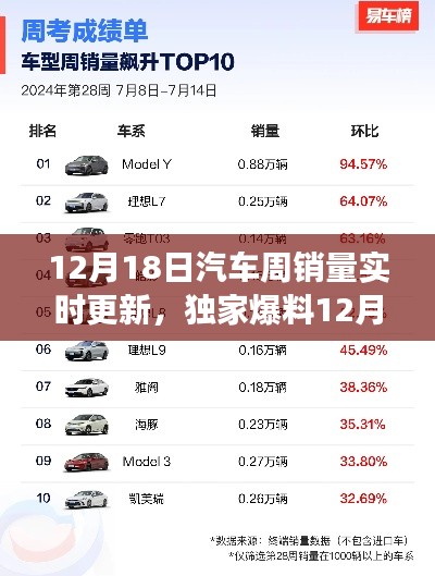 独家爆料，热门车型销量榜单大揭秘，12月18日汽车周销量震撼更新！