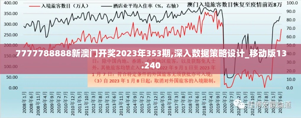 7777788888新澳门开奖2023年353期,深入数据策略设计_移动版13.240