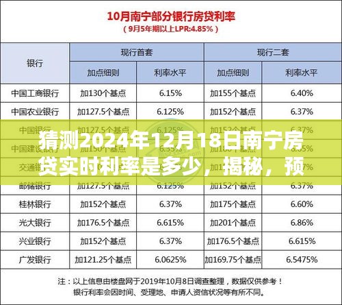 揭秘预测，2024年南宁房贷实时利率走势及12月18日利率猜测