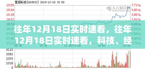 往年12月18日科技、经济与社会焦点深度解析，实时速看报告