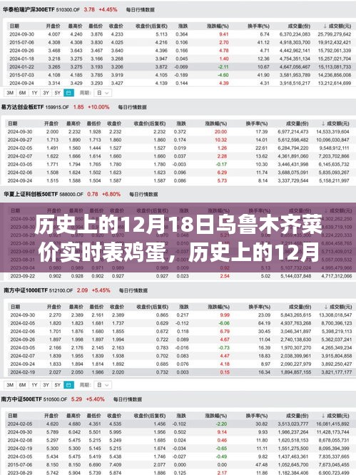 时光里的物价变迁，乌鲁木齐历史上的12月18日菜价与鸡蛋实时表揭秘