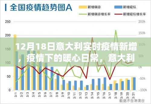 意大利暖心日常，疫情下的阳光战役，实时疫情新增数据（12月18日）