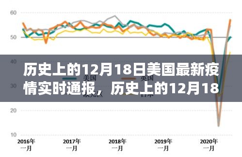 美国新冠疫情实时进展洞察，历史上的12月18日最新疫情报告