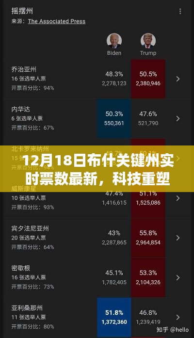 科技重塑大选之夜，布什关键州实时票数智能追踪系统上线报道