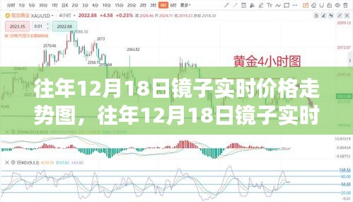 往年12月18日镜子价格走势及分析图表揭秘