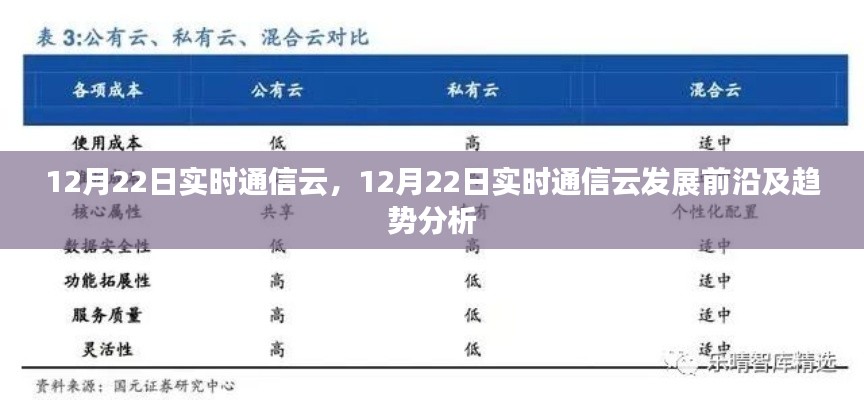 12月22日实时通信云发展趋势分析，探索前沿技术与发展方向