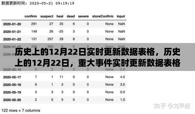 历史上的12月22日重大事件实时更新数据表格总览