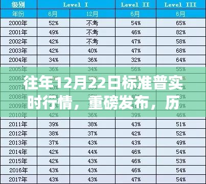 历年12月22日标准普实时行情下的科技新星，智能产品体验之旅重磅发布