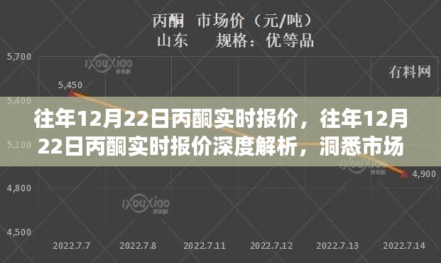 往年12月22日丙酮实时报价解析，洞悉市场动态，把握商机