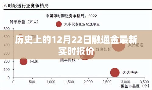 历史上的12月22日，融通金最新实时报价概览