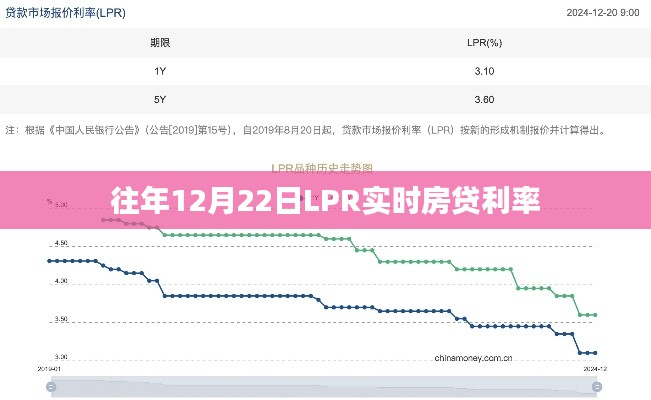 『最新实时房贷利率，往年12月22日LPR利率公布』