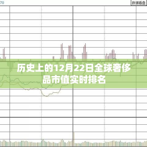 全球奢侈品市值实时排名，历史12月22日数据回顾