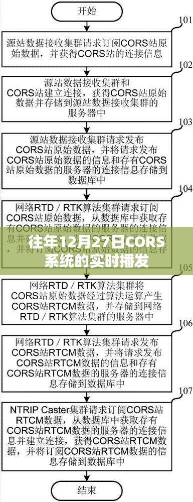 CORS系统实时播发的历史回顾与特点分析