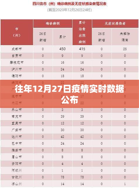 「往年12月27日疫情实时数据公布概览」