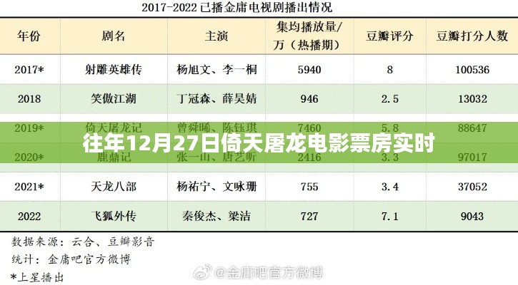 往年12月27日倚天屠龙电影实时票房数据