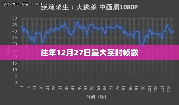 往年12月27日最大实时帧数记录