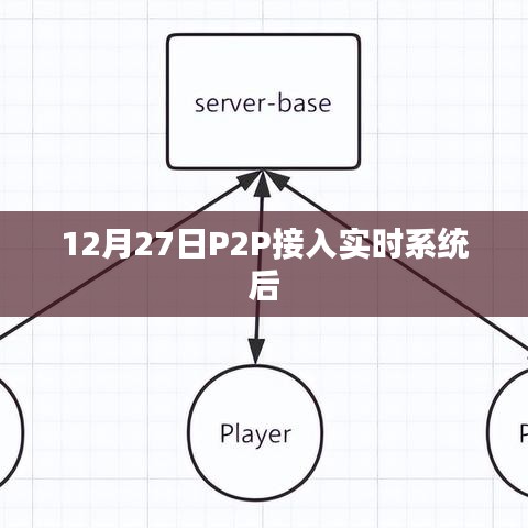 12月27日P2P接入实时系统，全新升级体验