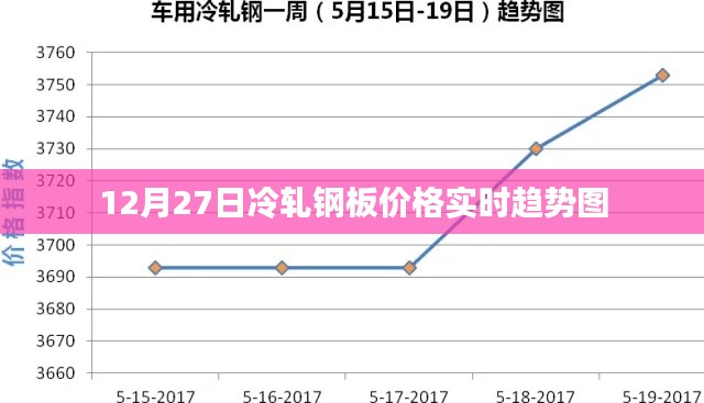 12月27日冷轧钢板价格实时走势及趋势图分析