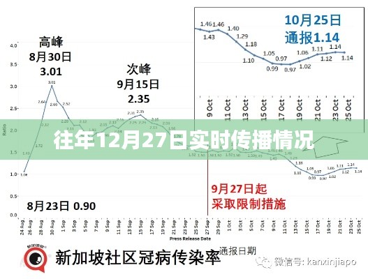 往年12月27日传播实时概览