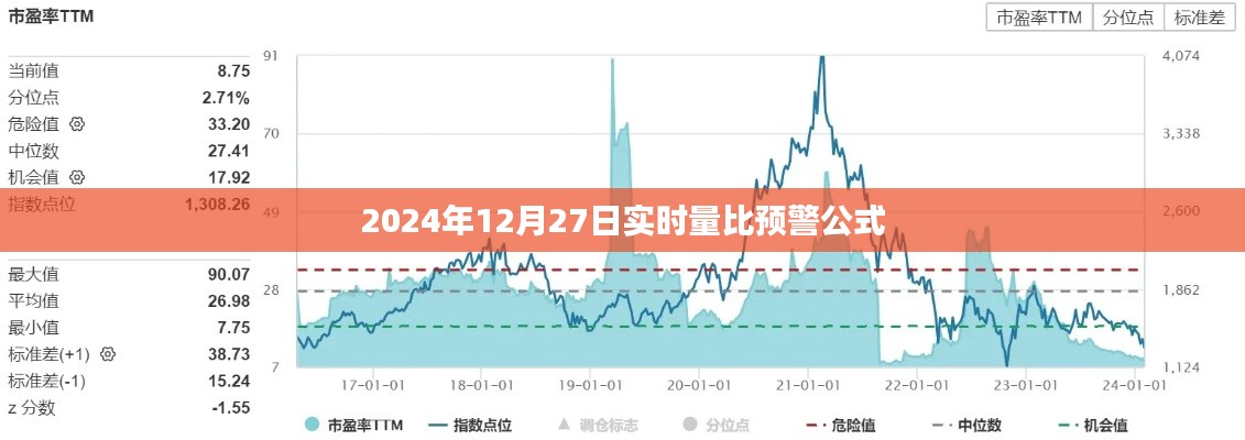 实时量比预警公式，洞悉未来市场动向（2024年12月27日）