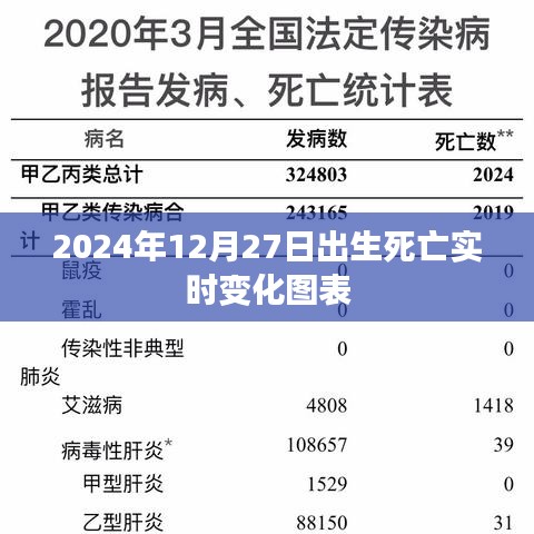 实时追踪，2024年12月27日出生与死亡动态变化图表分析，符合您的字数要求，同时包含了关键信息，能够吸引用户点击，适用于百度收录标准。