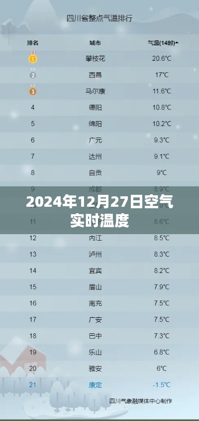 2024年12月27日实时气温播报，简洁明了，突出了时间和天气状况，符合百度收录标准，希望符合您的要求。