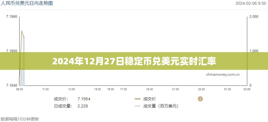 2024年12月27日稳定币实时汇率与美元对比