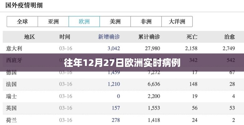 欧洲历年12月27日实时病例数据概览