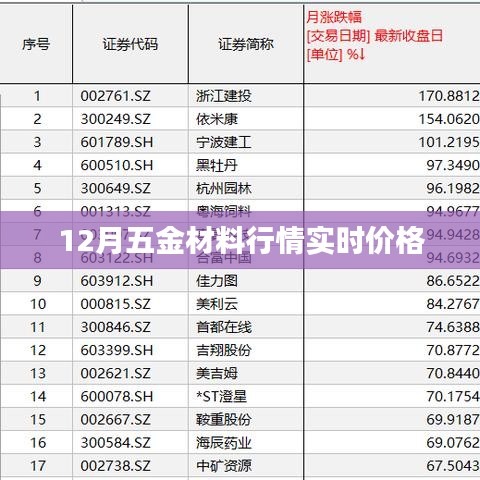 五金材料行情实时价格更新，掌握最新市场动态