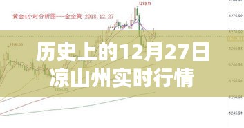 历史上的凉山州实时行情回顾，聚焦十二月二十七日